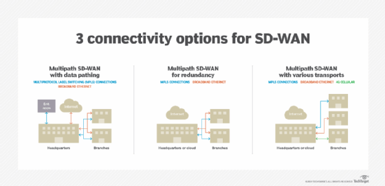 SD-WAN underlay connectivity